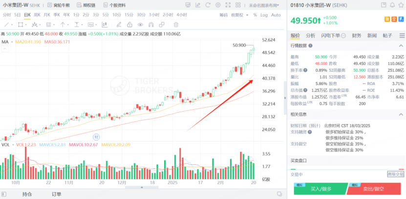 小米集團股價早盤突破50港元！