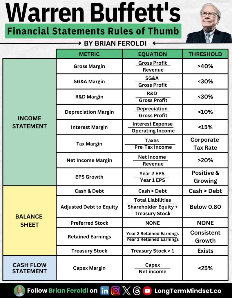 Warren Buffett’s Financial Statement 'Rules of Thumb'