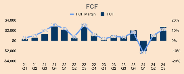 Tesla Free Cash Flow