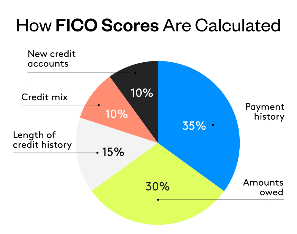 What Is a FICO Score & Why Is It Important? | California ...