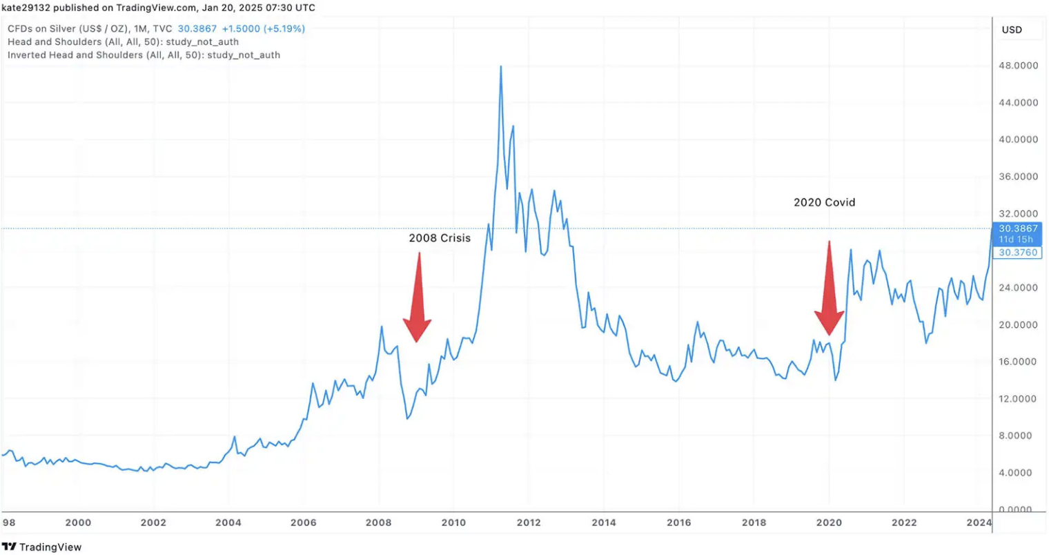 来源：TradingView