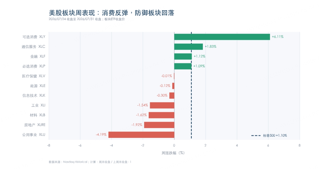 圖1｜美股11個板塊週漲跌幅（2026/07/24—07/31）；虛線為標普500