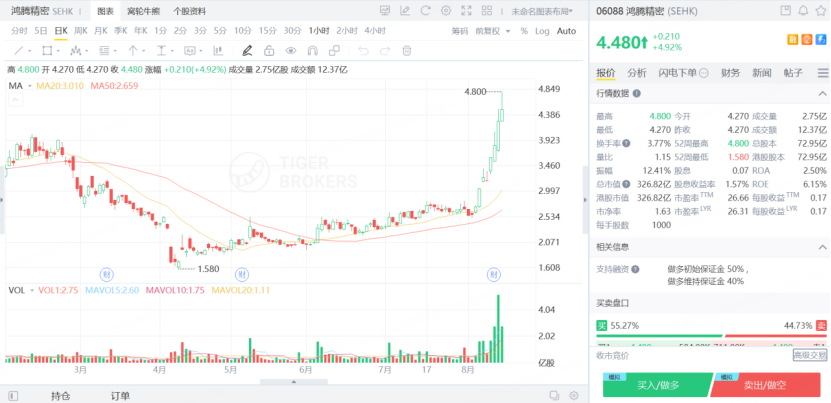 鴻騰精密近期接連上升