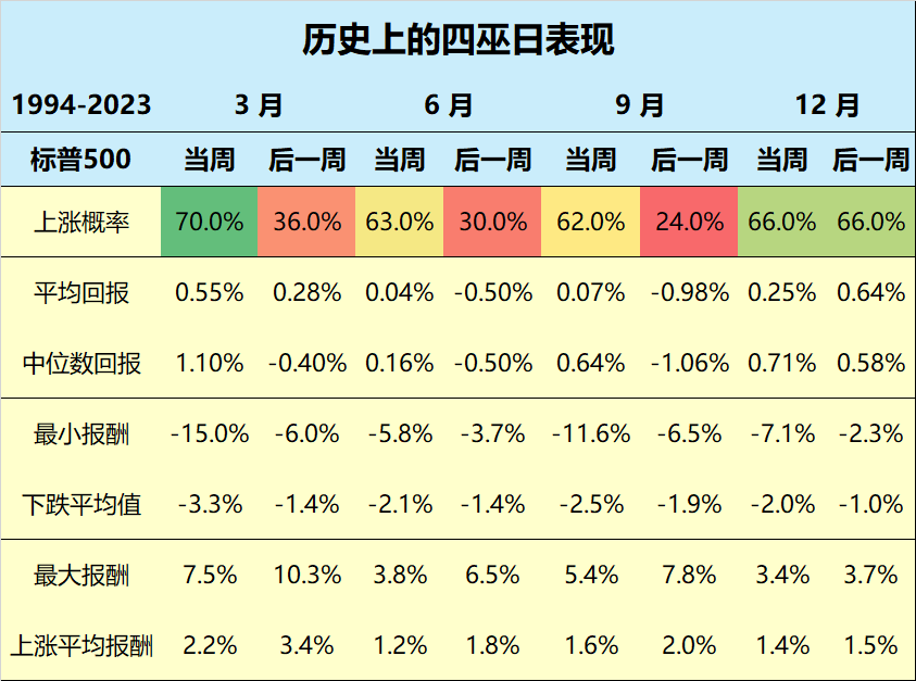 歷史上四巫日當週以及後一週的表現，圖源：FX168
