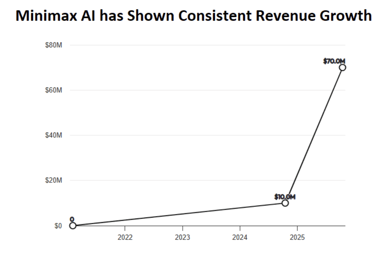 MiniMax AI 营收成长线图：2022-2025 年从 0 成长至 70 百万美元，呈指数型上升