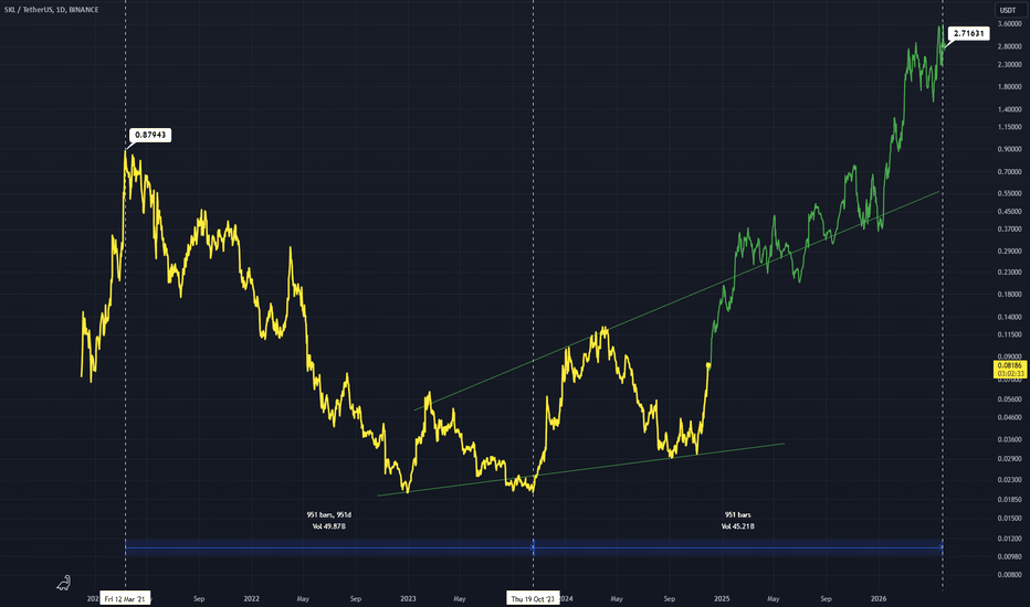 SKLUSDT: SKLUSDT - Bull Thoughts