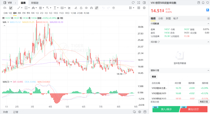 VIX昨日收跌4.6%