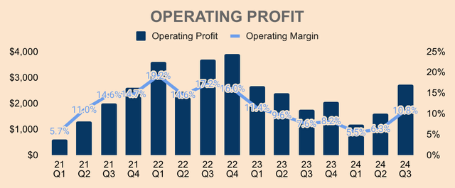 Tesla Operating Profit
