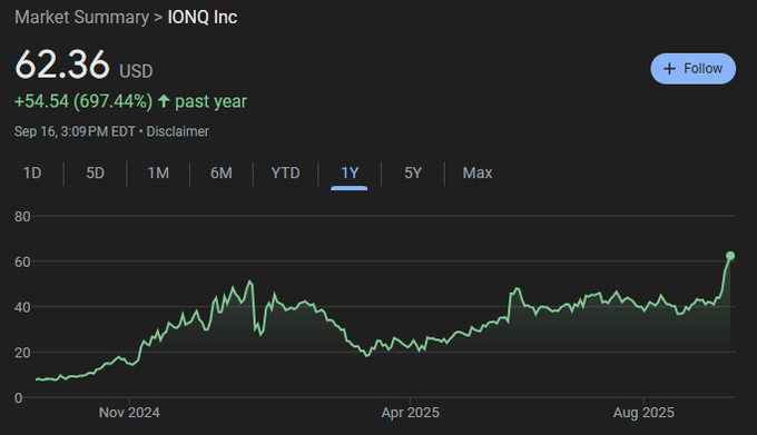 A stock chart for IONQ Inc, displaying a price of 62.36 USD. The chart shows a line graph with price fluctuations from September 2024 to August 2025, peaking recently. Text overlays include "Market Summary > IONQ Inc," "62.36 USD," and "+54.54 (697.44%) past year."