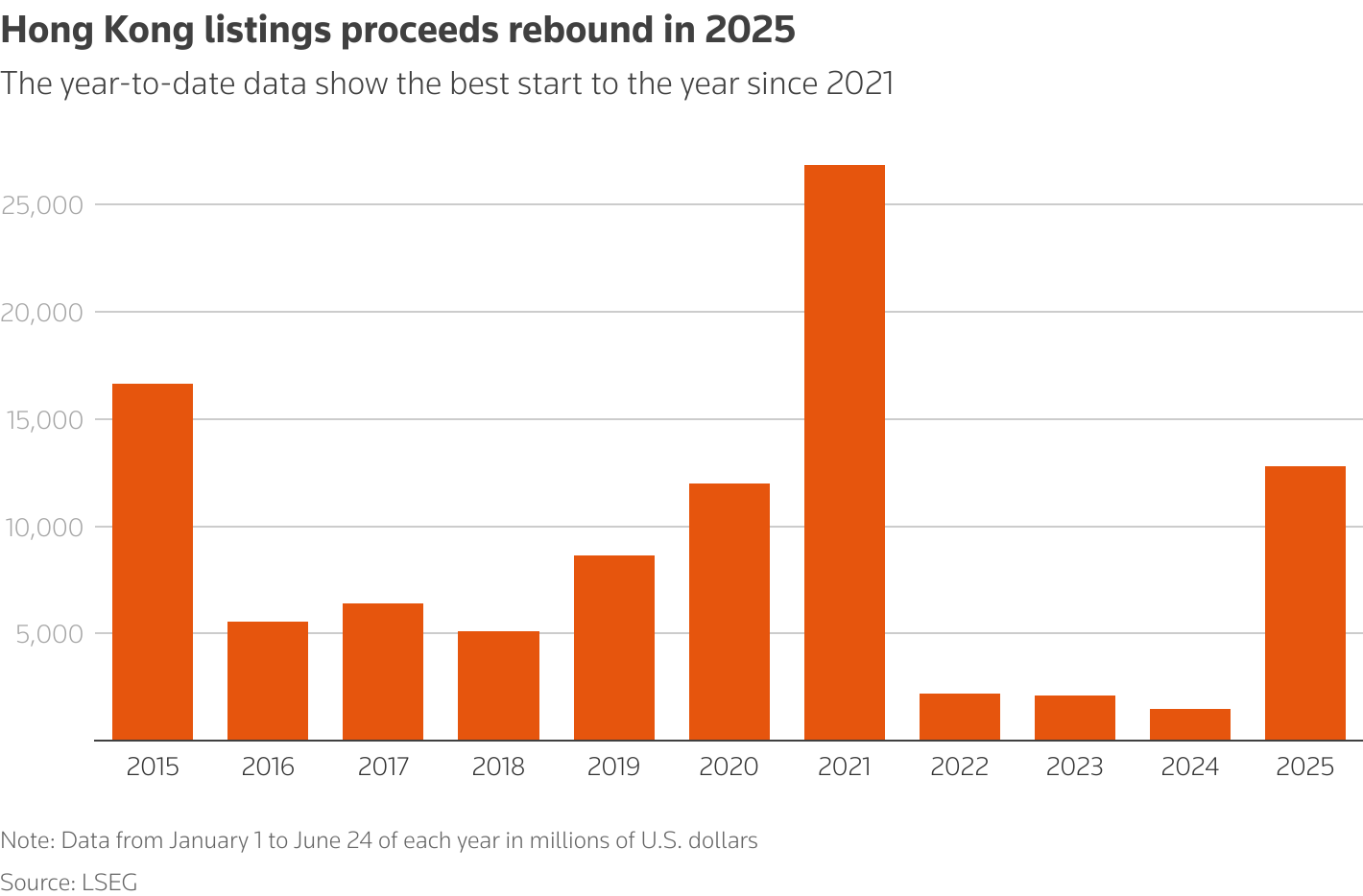 Hong Kong's equity capital markets bounce back in first half | Reuters