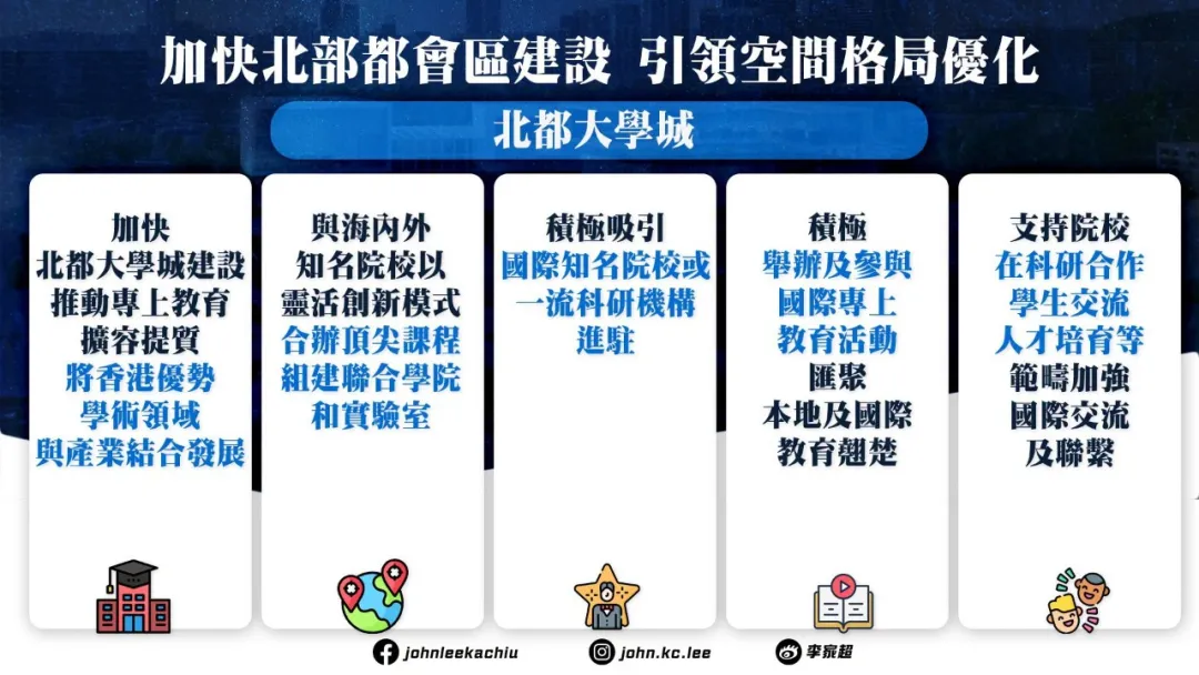 May be an image of text that says "加快北部都會區建設引領空間格局優化 加快北部都會區建設 引領空間格局優化 北都大學城 加快 與海內外 北部大學城建設知名院校以 北都大學城建設 知名院校以 推動專 推動專上教育 上教育 靈活創新模式 擴容提質 台辦頂尖課程 將香港優勢知建聯合學院 組建聯台學院 將香港優勢 學術領域 和賀験室 與産業結合發展 積極吸引 國際知名院校或 一流科研機構 進駐 積極 鬼辦及參與 國際專上 教育活動 匯聚 本地及國際 教育翹楚 支持院校 在科研合作 學生交流 人才培育等 範加強 國際交流 及聯繫 :8 O johnleekachiu john.kc.lee 李靠超"