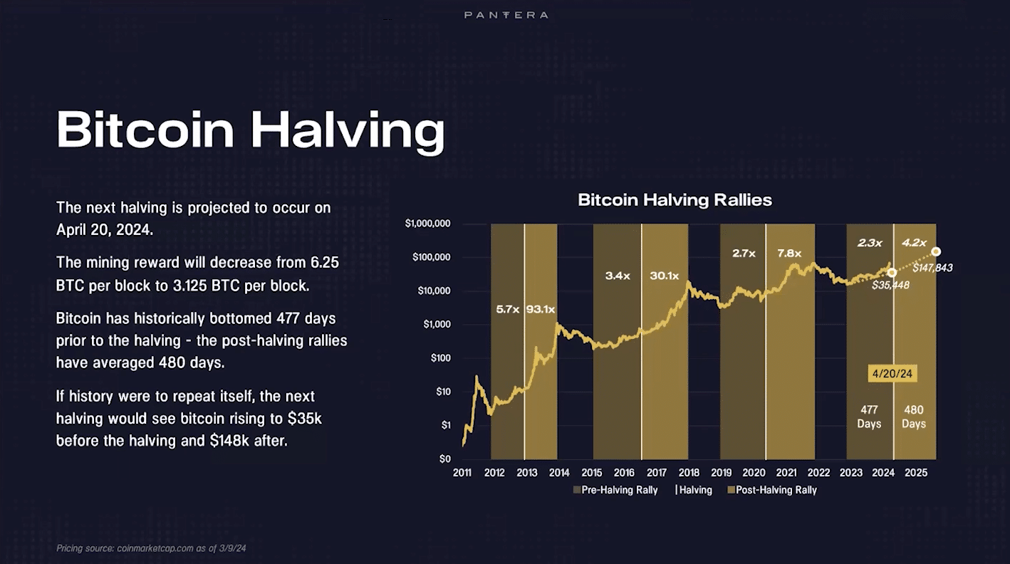 Bitcoin Halving, as of March 9th, 2024
