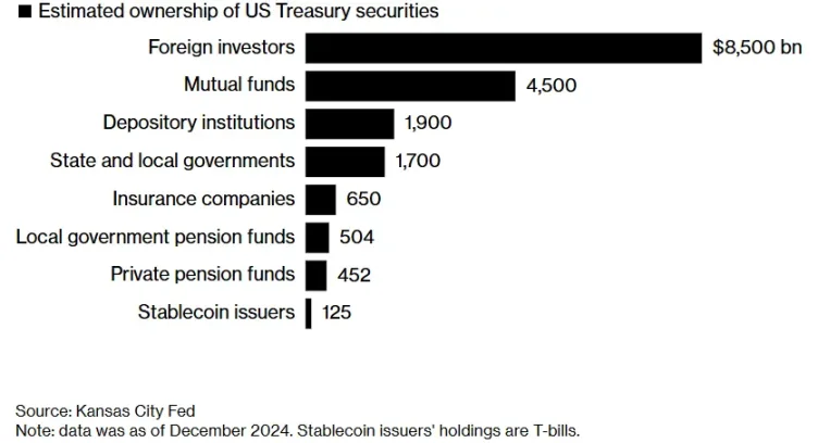 截至2024年12月，穩定幣發行方的國債持有量