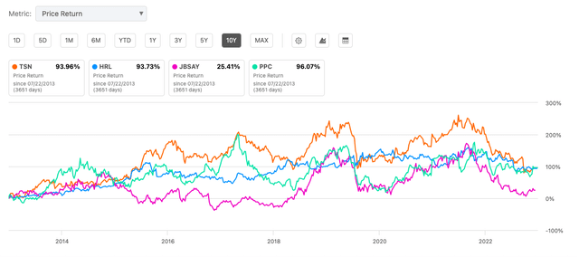 Ten year price returns versus peers (SeekingAlpha.com)