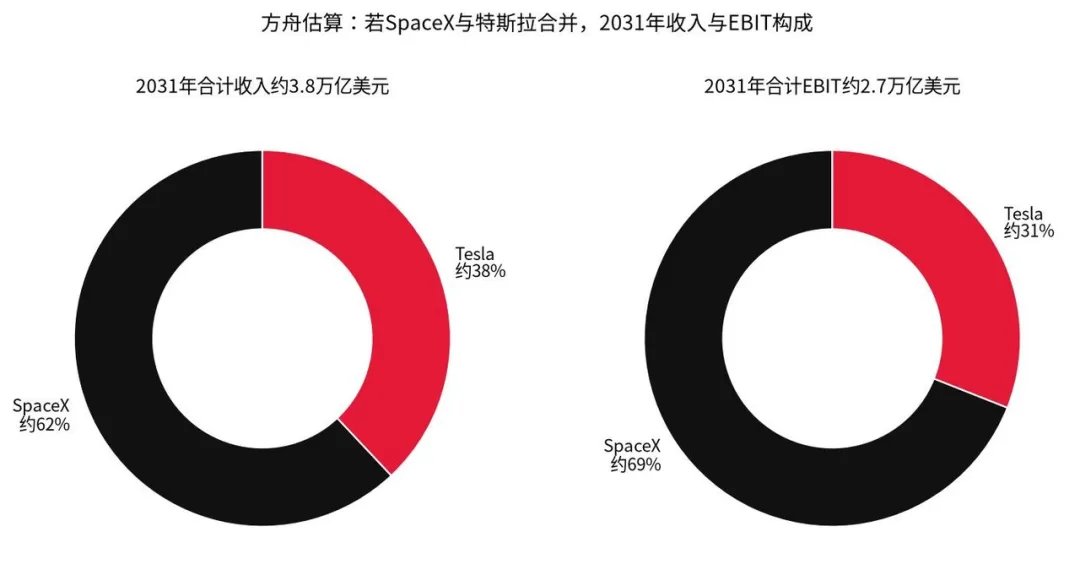 SpaceX与特斯拉合并收入EBIT构成