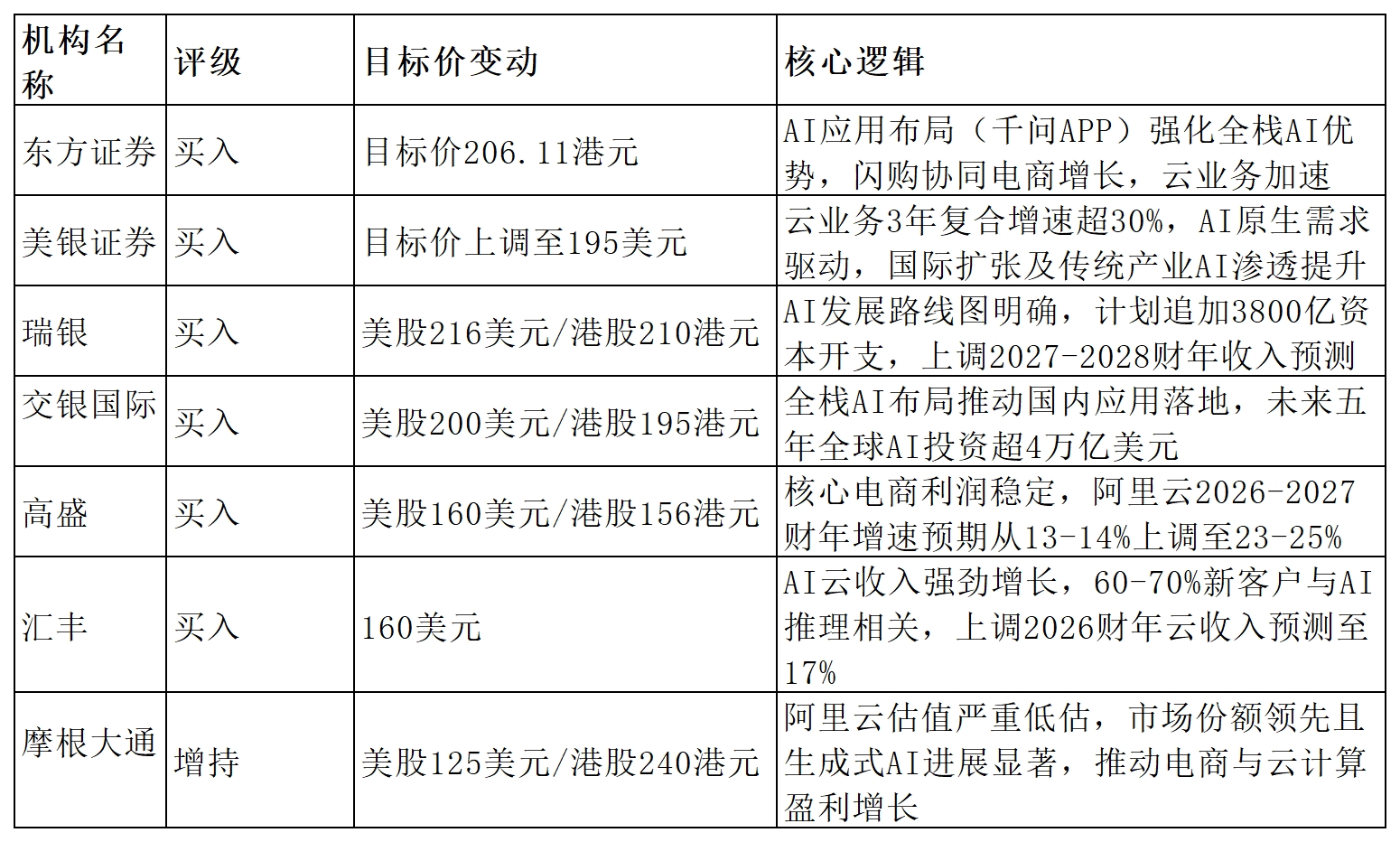 多數機構看好阿里巴巴