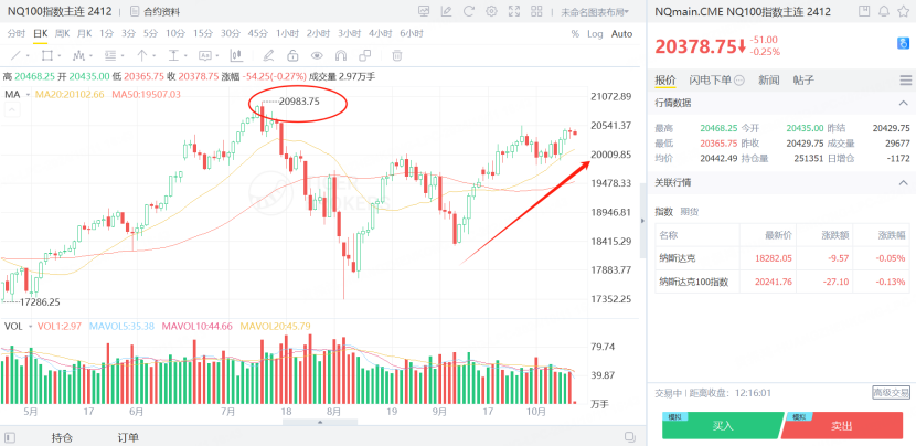 NQ100主连指数冲击新高