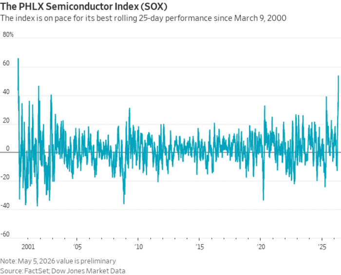 Line chart showing the PHLX Semiconductor Index performance from 2000 to 2026.