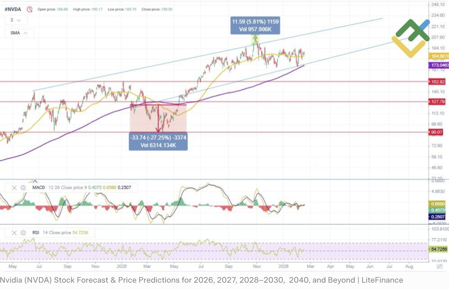 NVDA近期1年走势与技术线，2025-2026趋势向上