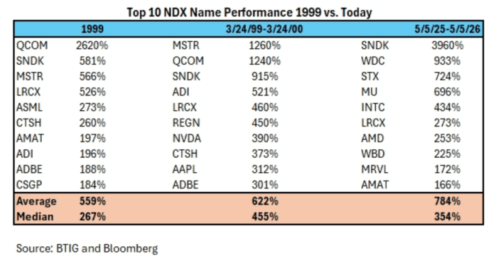 Table comparing the top 10 NDX stock performances from 1999 to 2026.