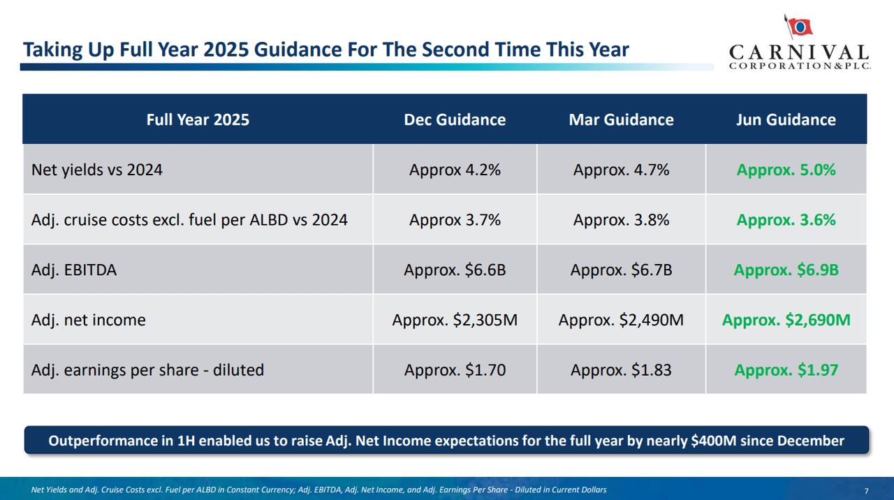 CCL stock updated FY 2025 guidance