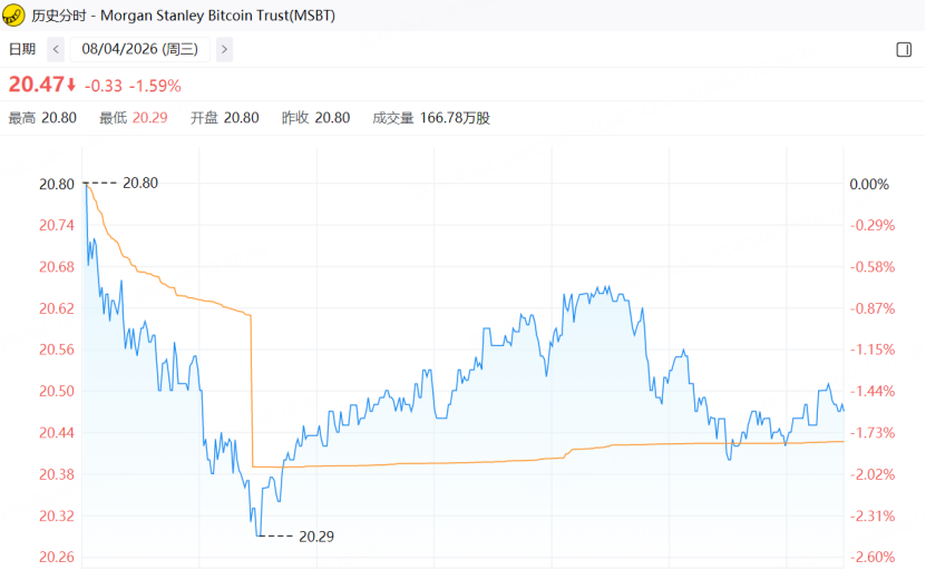 MSBT上市首日表現