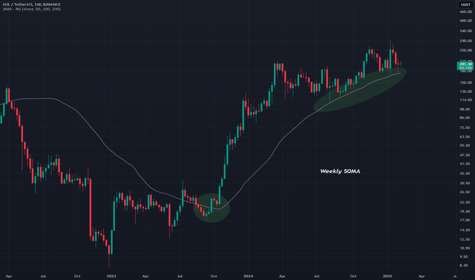 SOLUSDT: SOLUSDT - 50MA Support