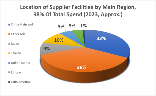 DM Martins Research, data from company reports