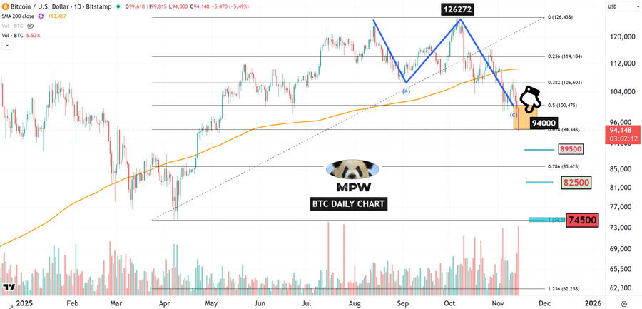 Annotated Bitcoin daily price chart in USD from 2023 to 2024 showing upward trend lines, wave patterns marked with numbers like 1274 and 9000, horizontal support zones at 74500, 82500, and 95000 labeled in orange and blue, MPW watermark in center, lower panel with volume bars.