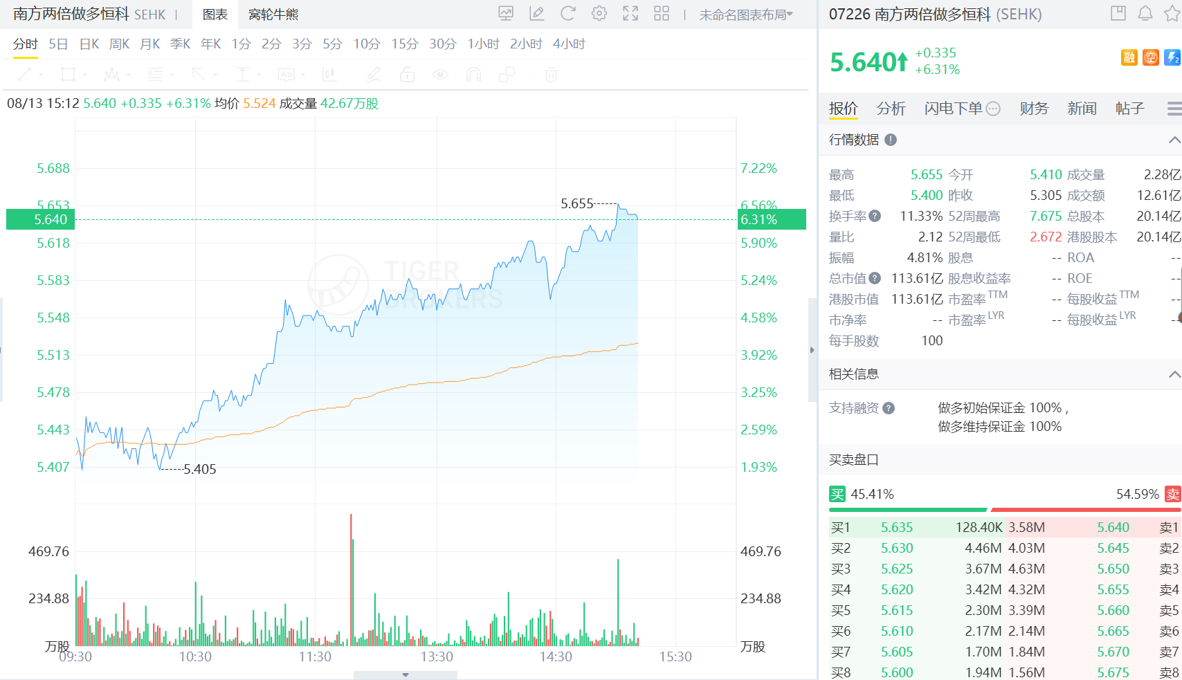 南方兩倍做多恆科大漲6%