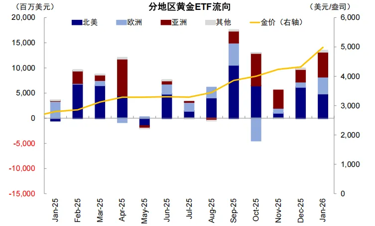 资料来源：WGC，中金公司研究部；数据截至1月23日