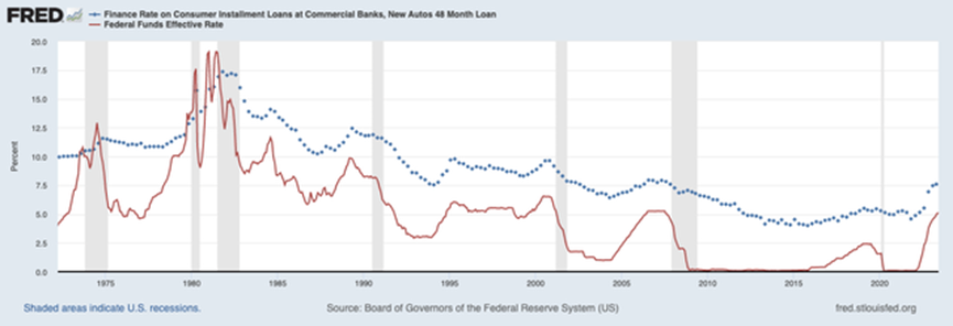 Federal Reserve (FRED)