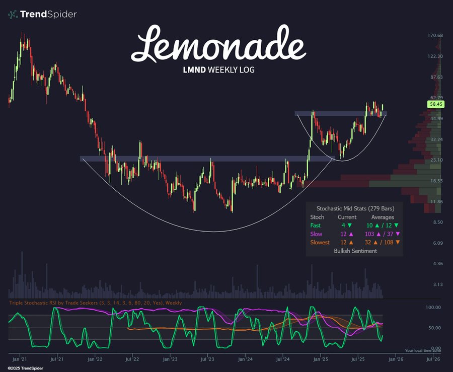 Dark-themed TrendSpider charting interface displays LMND Weekly Log title with candlestick price chart showing upward trend from support levels around 14 dollars, overlaid with ascending triangle pattern in white lines, stochastic RSI indicator in lower panel with bullish crossover signals marked by green and red lines crossing above 20 level, volume profile on right side with histograms indicating price levels of high trading activity, and lower section with multi-timeframe volume profile histograms in purple shades.