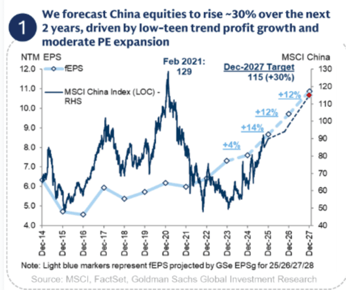 Goldman Sachs sees 30% upside to the MSCI China Index by the end of 2027.
