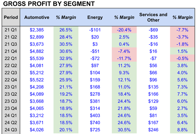 Tesla Gross Profit by segment