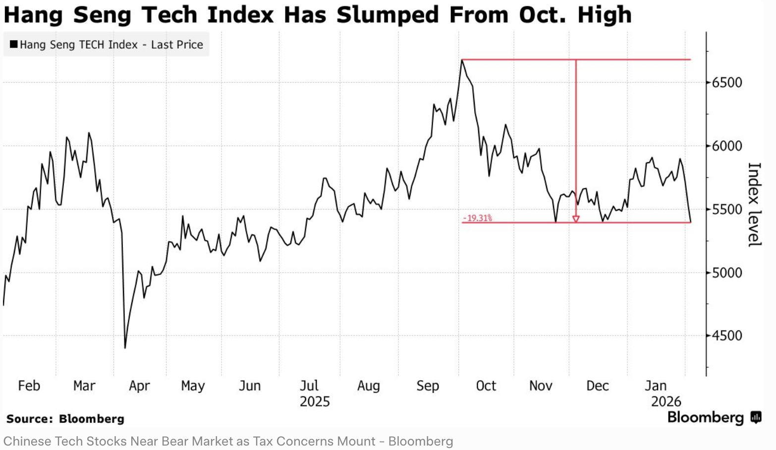 恒生科技指数近期重挫图，从高点下滑近20%，中国科技股集体进入熊市边缘