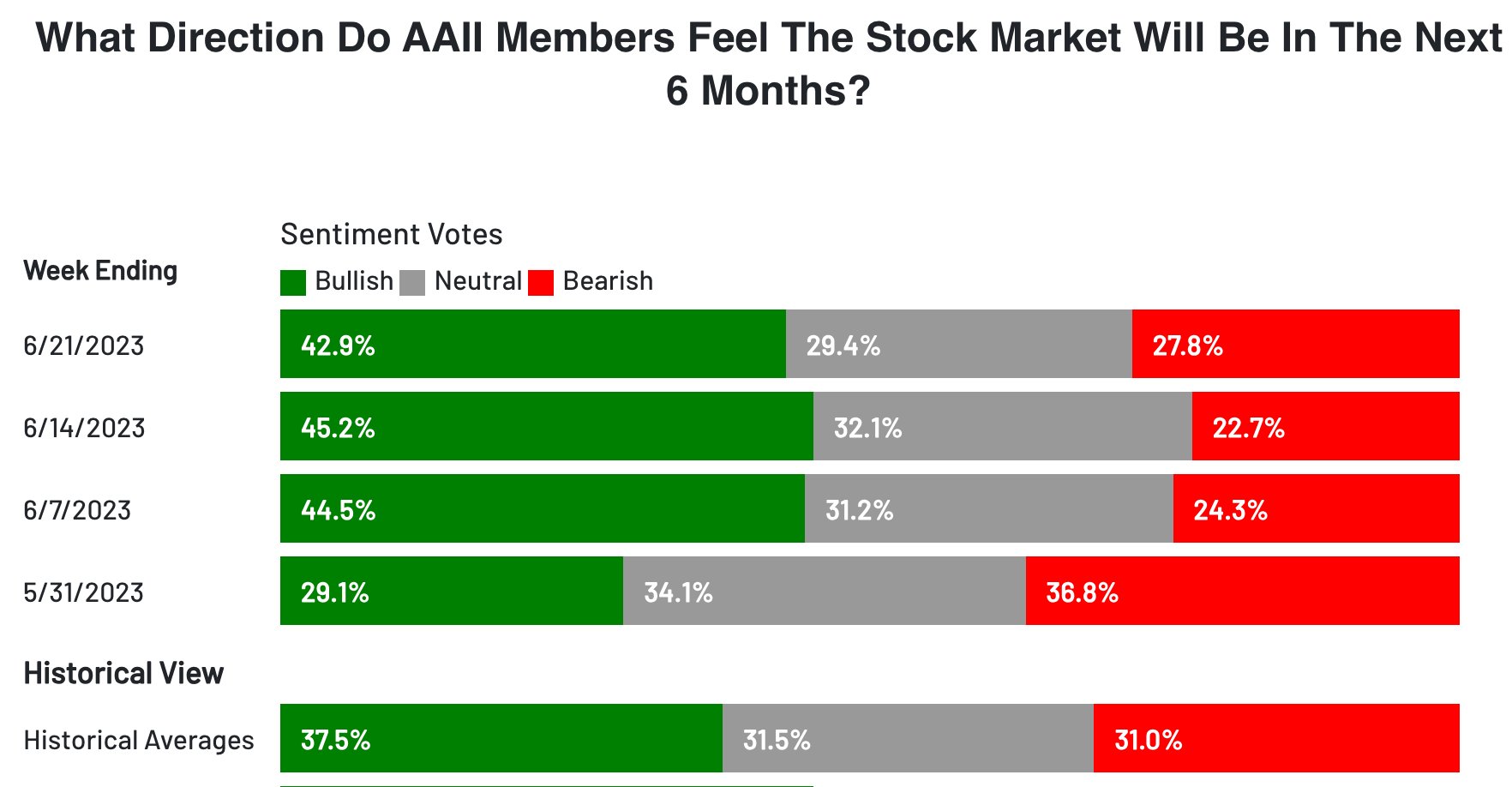 AAII Investor Sentiment, Source: AAII