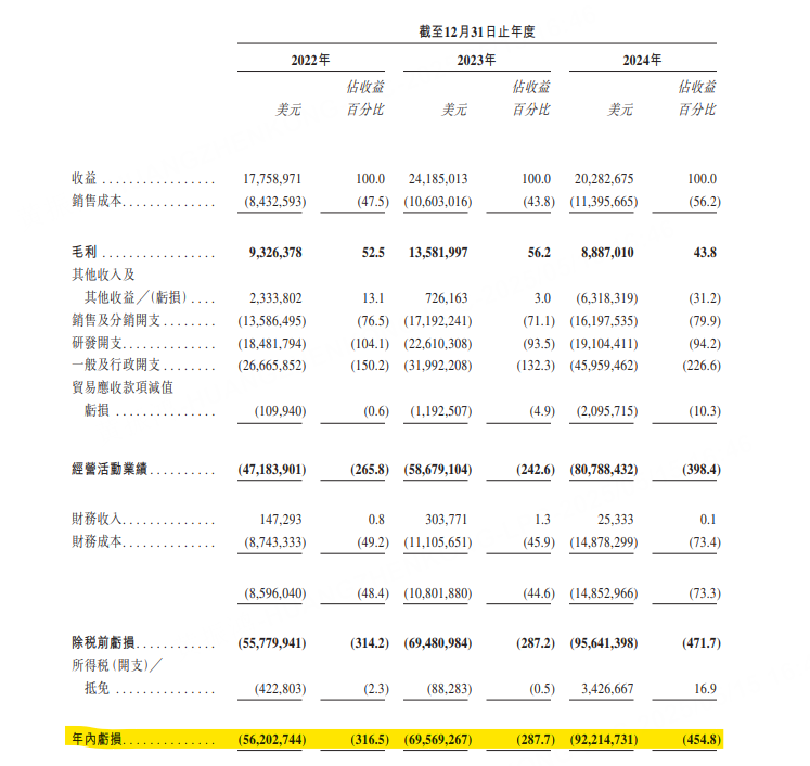 MIRXES仍处于亏损状态 图源：MIRXES招股书
