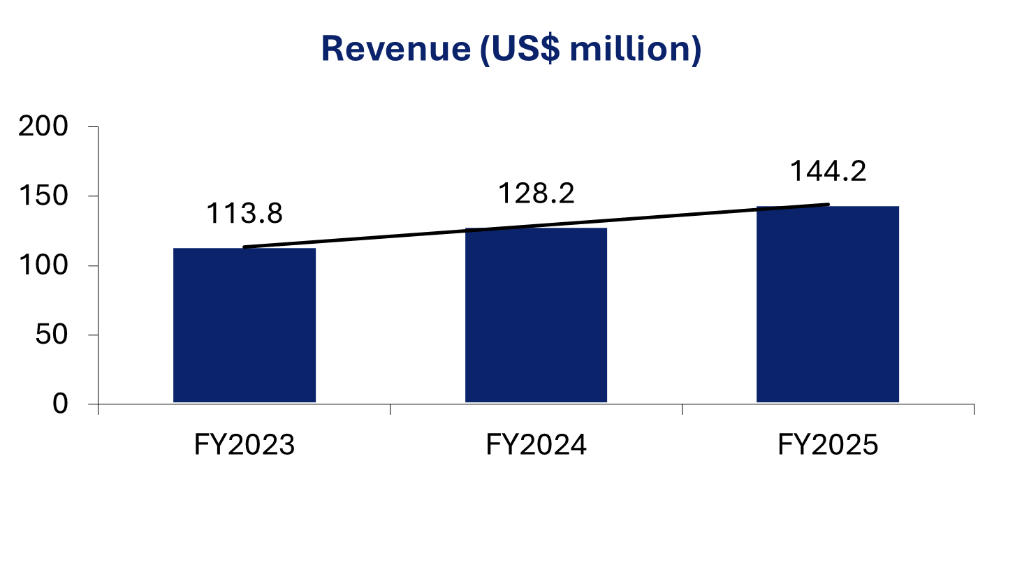 Revenue from FY2023 to FY2025