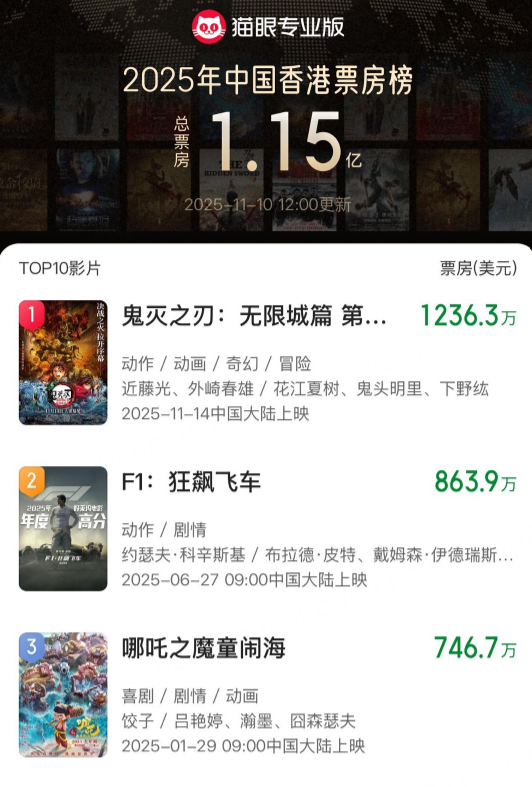 《鬼灭之刃》获得2025年中国香港票房榜第一 图源：猫眼专业版