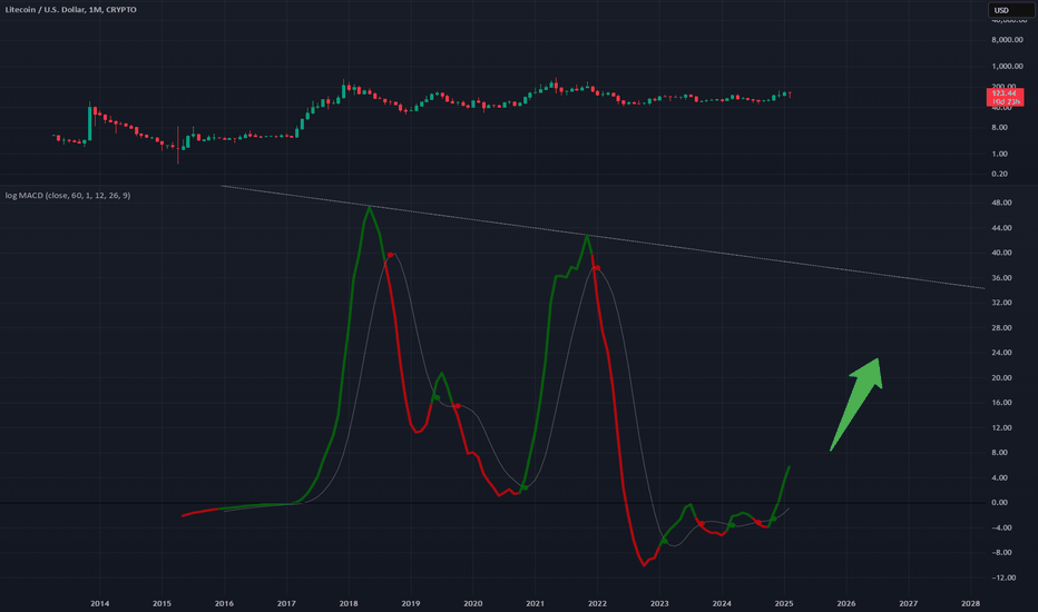 LTCUSD: LTCUSD - Monthly MACD 