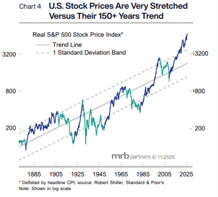 Source: Macro Research 