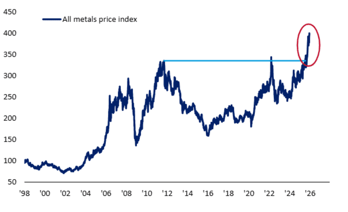 Metals have broken out to new highs