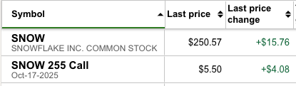 Table displays Snowflake Inc. common stock symbol SNOW with last price 250.57 and change plus 15.76. Below it shows Oct-17 2025 Call option with price 5.50 and change plus 4.08. Green highlights indicate positive changes.