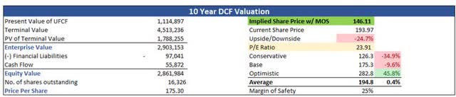 Intrinsic Value (Own Calculations)