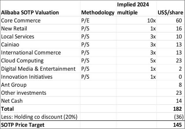Alibaba SOTP Valuation (Author generated)