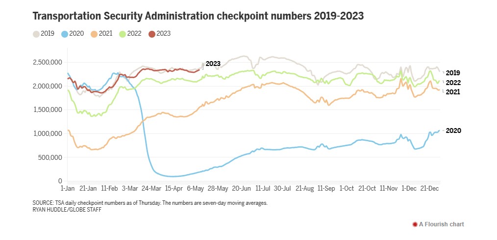 圖：美國運輸安全局（TSA）檢查站接受檢查的乘客人數