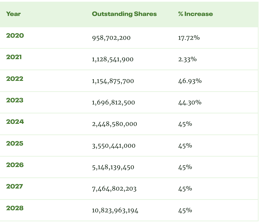 MSTR dilution forecast (CCN)