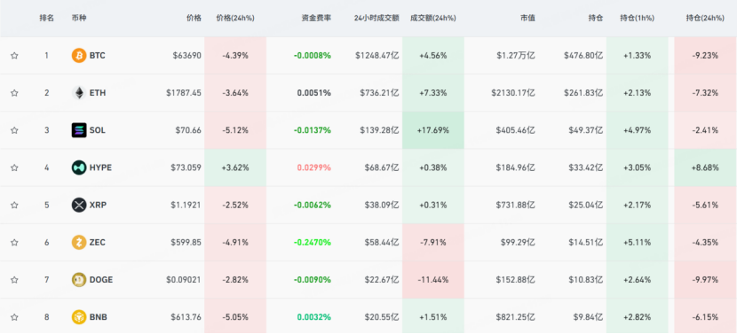 加密市場再次大跌 圖源：CoinGlass