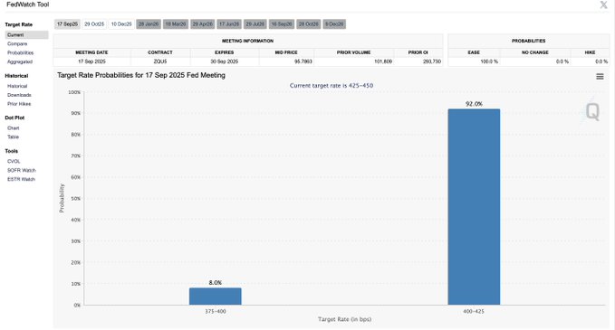 A bar chart displaying probabilities for a September rate cut. One blue bar shows an 8% chance for a 50 basis point cut, and another blue bar indicates a 92% chance for a 25 basis point cut. Text above the chart reads "Target Rate Probabilities for 17 Sep 2025 Fed Meeting" and "Current target rate in 425-450."